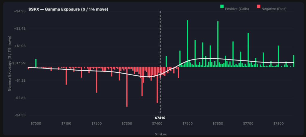 Gráfico de exposición gamma del S&P 500 ($SPX).