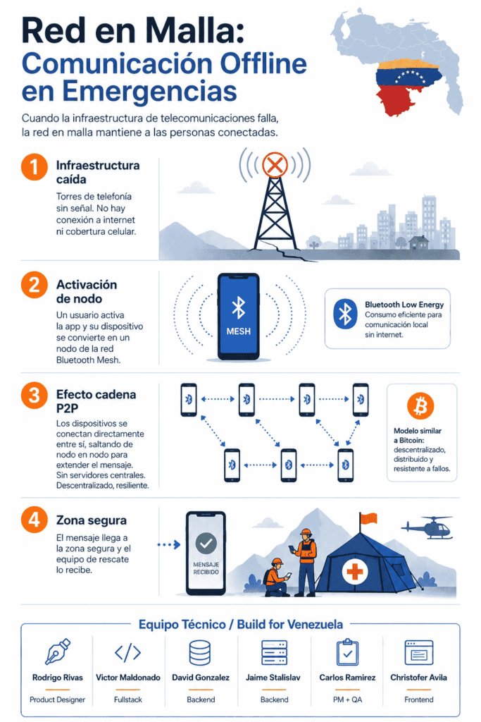 Infografía técnica de diseño limpio titulada 'Red en Malla: Comunicación Offline en Emergencias'. Muestra un diagrama de flujo en cuatro pasos interactivos: una antena celular apagada tras un sismo, un teléfono activando su señal Bluetooth, una cadena de dispositivos conectados directamente entre sí sin internet (modelo P2P), y la alerta llegando a una zona segura. En la parte inferior se detallan los nombres y roles de los seis desarrolladores venezolanos del equipo.