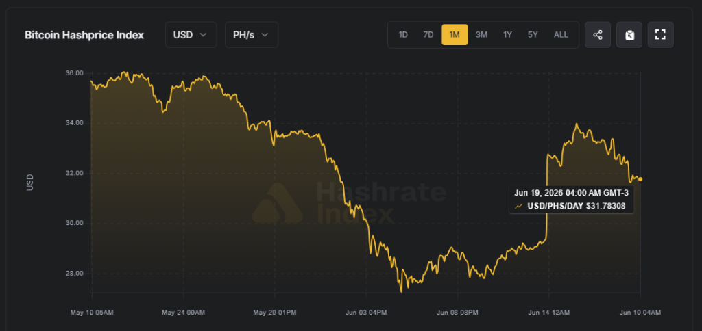 Gráfico que muestra la métrica del hashprice de los mineros de Bitcoin.