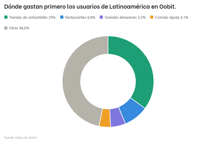 Gráfico de torta que refleja el porcentaje de pagos con stablecoins por usuarios de LATAM.