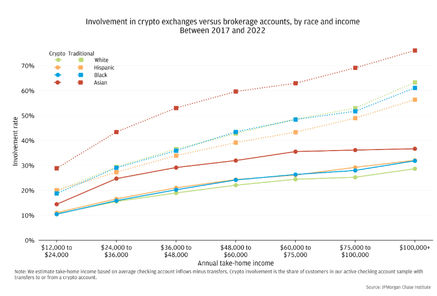 JPMorgan Chase Institute line chart comparing the participation rate in cryptocurrency platforms versus traditional brokerage accounts in the United States between 2017 and 2022, broken down by annual income level and ethnicity (white, Hispanic, African-American, and Asian).