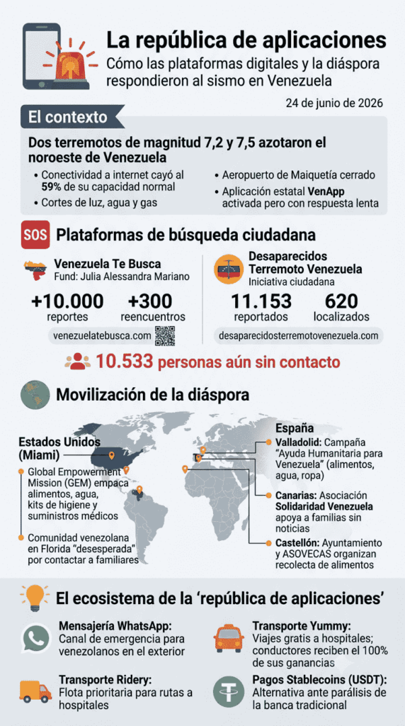 Una infografía vertical con fondo gris claro titulada "La república de aplicaciones". El encabezado incluye el subtítulo "Cómo las plataformas digitales y la diáspora respondieron al sismo en Venezuela" y la fecha "24 de junio de 2026", junto con un icono de un teléfono móvil con una alarma de emergencia.