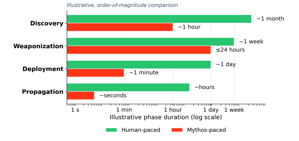 Gráfico que explica las diferencias de velocidad de revisión humana y de IA.