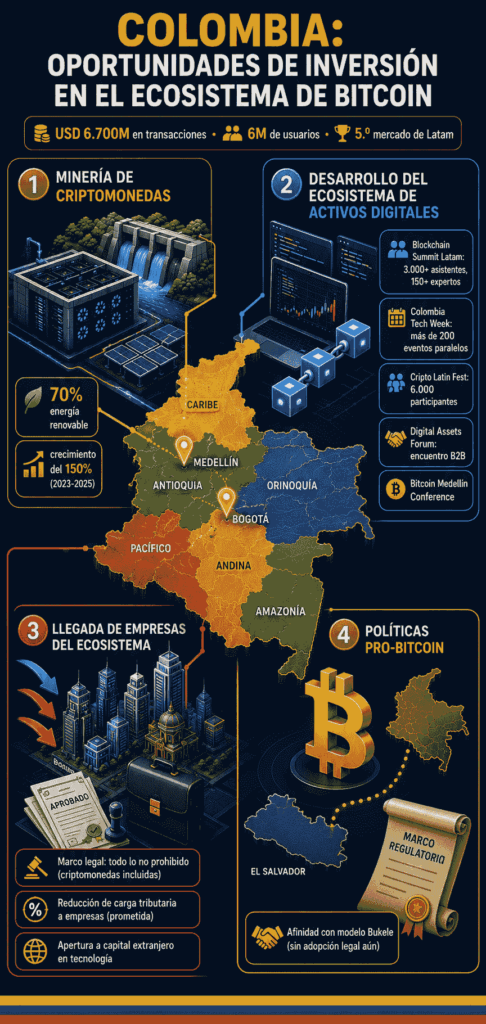 Infografía vertical titulada "Colombia: oportunidades de inversión cripto", con fondo azul marino y acentos dorados y de la bandera colombiana. En el centro, un mapa estilizado de Colombia con pines en Bogotá y Medellín. Cuatro paneles rodean el mapa sobre las nuevas oportunidades que se abren para el país latinoaméricano.
