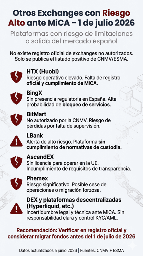 Infografía titulada: “Otros Exchanges con Riesgo Alto ante MiCA – 1 de julio 2026”. Presenta un listado de plataformas con riesgo de limitaciones en España, acompañadas de iconos de alertas rojas: HTX (Huobi), BingX, BitMart, LBank, AscendEX, Phemex, y un apartado para DEX y plataformas descentralizadas como Hyperliquid.
