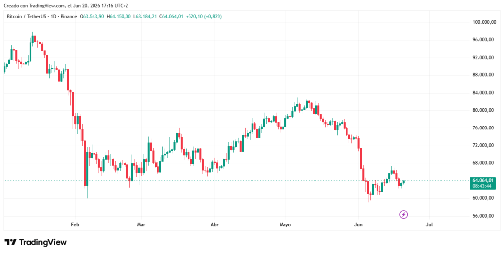 Gráfico del precio de Bitcoin.