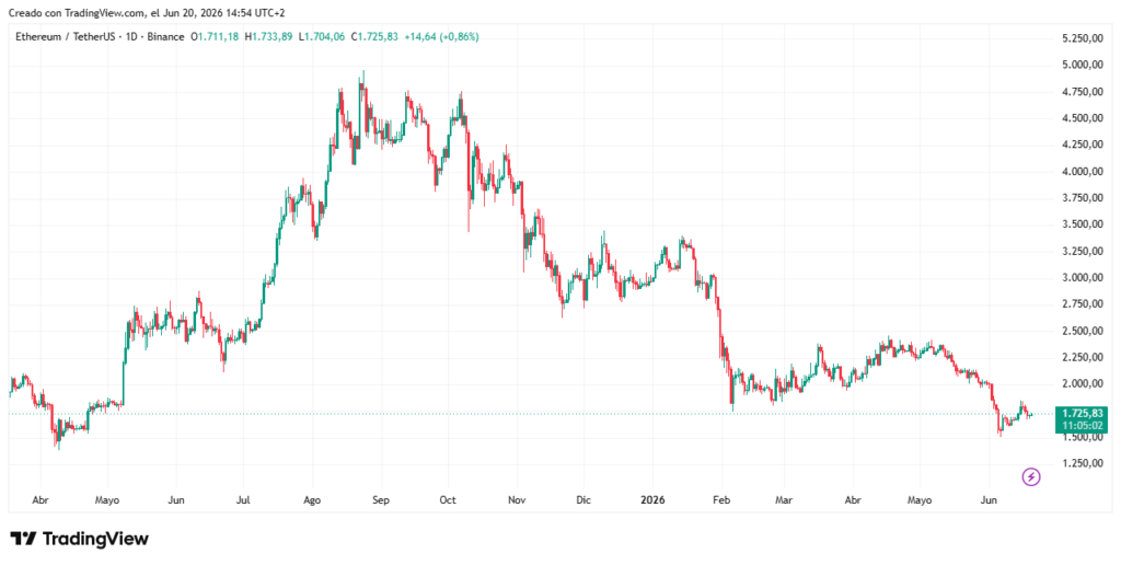 Gráfico que muestra la evolución del precio de la criptomoneda ether.