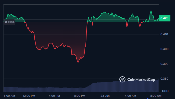 Gráfico del precio de la criptomoneda RUNE.