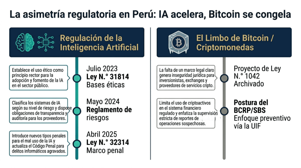 Infografía comparativa de la regulación en Perú sobre inteligencia artificial y bitcoin.
Detalla que la Inteligencia Artificial cuenta con una regulación acelerada, con marco regulatorio flexible para fomentar la innovación. Bitcoin, por el contrario, tiene una regulación estancada en Perú.