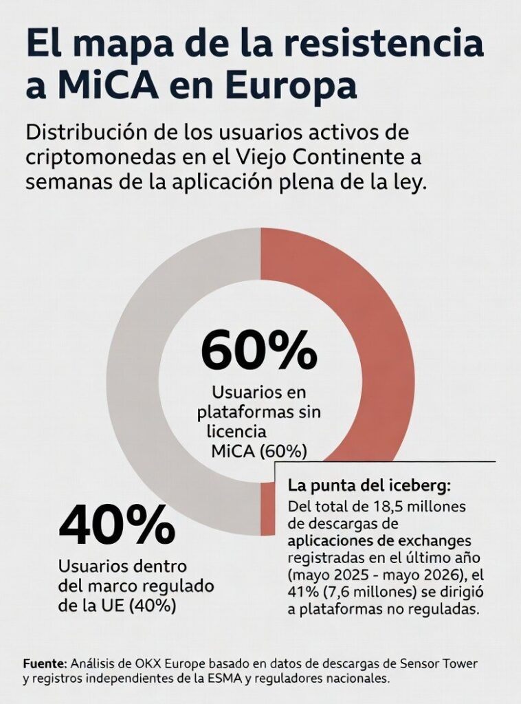 Gráfico de pastel circular que muestra que el 60% de los usuarios activos de criptomonedas en Europa opera en plataformas sin licencia MiCA, frente a un 40% que utiliza exchanges regulados