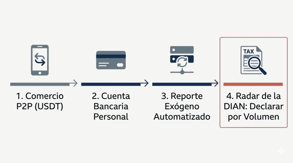 Una infografía horizontal en formato de diagrama de flujo que detalla el proceso de fiscalización de criptomonedas en Colombia en cuatro pasos secuenciales. Paso 1: 'Comercio P2P (USDT)', representado por un icono de celular. Paso 2: 'Cuenta Bancaria Personal', representado por una tarjeta de crédito. Paso 3: 'Reporte Exógeno Automatizado', con un icono de servidores y flechas de sincronización. Paso 4 (resaltado en rojo): 'Radar de la DIAN: Declarar por Volumen', mostrado con una lupa sobre un documento de impuestos que dice 'TAX'.