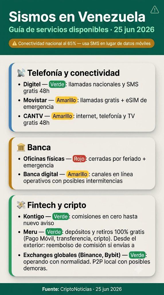 Imagen informativa en formato vertical correspondiente al archivo "Sismos en Venezuela (1).png". El diseño cuenta con un encabezado verde oscuro con el título "Sismos en Venezuela. Guía de servicios disponibles · 25 jun 2026",