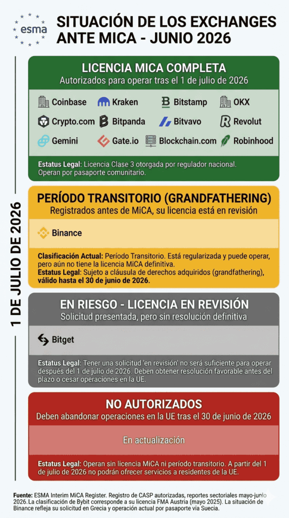Infografía vertical con fondo blanco y cuatro filas de colores. Título: "Situación de los exchanges ante MiCA - Junio 2026". Fila superior verde: "Licencia MiCA completa", incluye Coinbase, Kraken, Bitstamp, Bybit, OKX, Crypto.com, Bitpanda, Bitvavo, Revolut, Gemini, Gate.io, Blockchain.com y Robinhood.