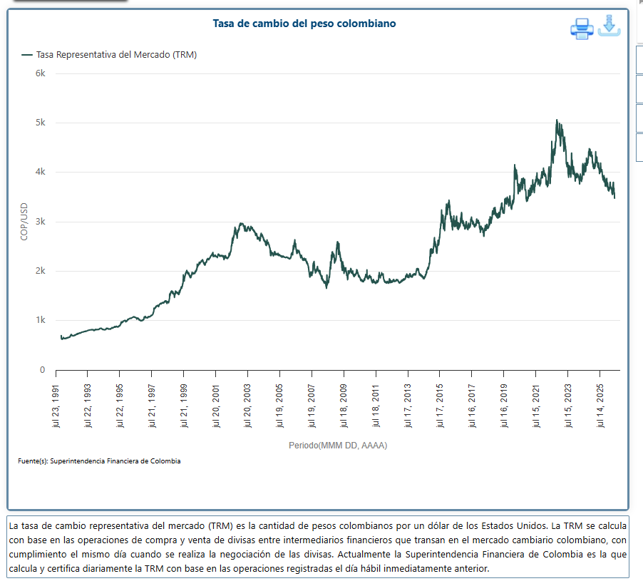 Line graph showing the historical evolution of the exchange rate of the Colombian peso against the US dollar (COP/USD) from July 1991 to early 2026, based on data from the Financial Superintendence of Colombia.