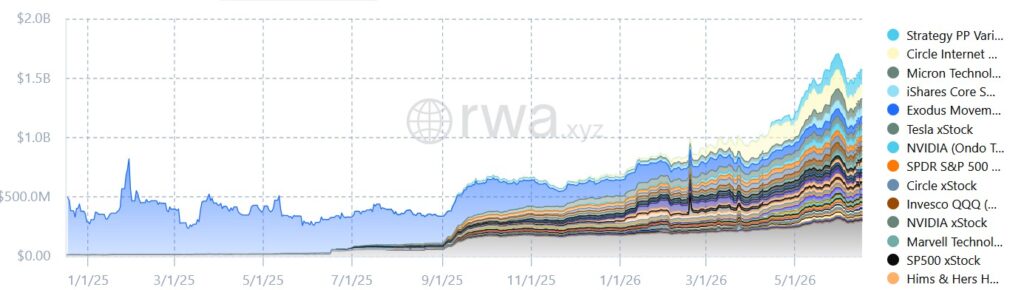 Gráfico del valor distribuido del mercado de las acciones tokenizadas.