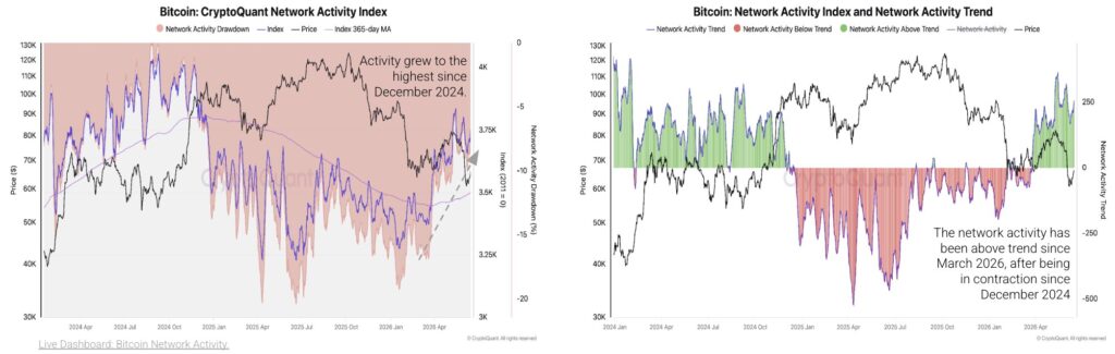 Gráfico doble de actividad de red de Bitcoin de CryptoQuant mostrando precio y actividad.