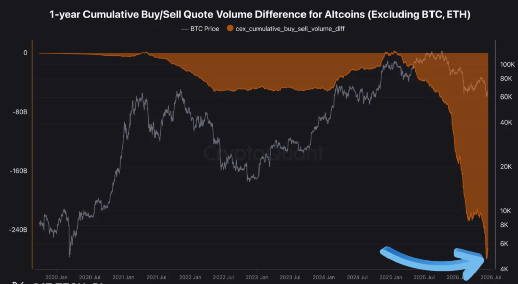 Gráfico que muestra la caída a un mínimo de 5 años en el volumen acumulado de compraventa de altcoins.