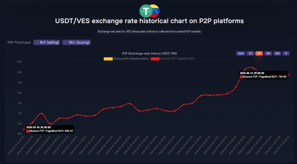 Gráfica de línea roja que muestra el aumento de USDT en Venezuela.