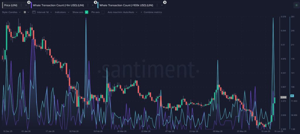 Gráfico que muestra el precio de uniswap y las transacciones que realizan las ballenas de UNI.