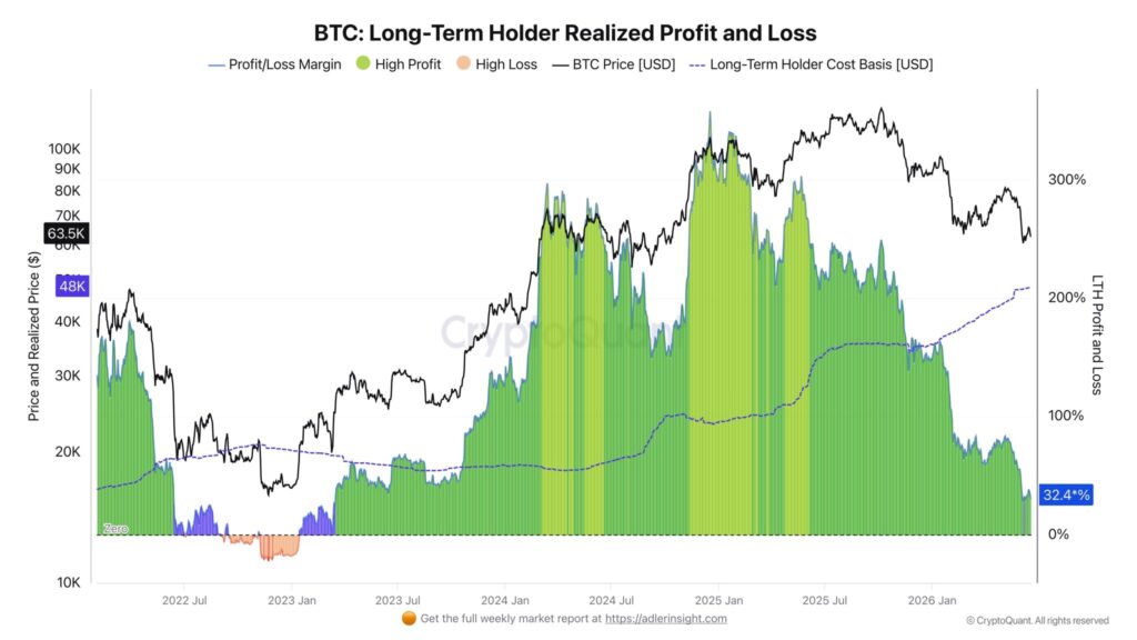 Gráfico de las ganancias de LTH de bitcoin.