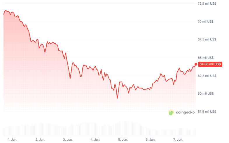 Gráfico del precio de bitcoin en los últimos 7 días.