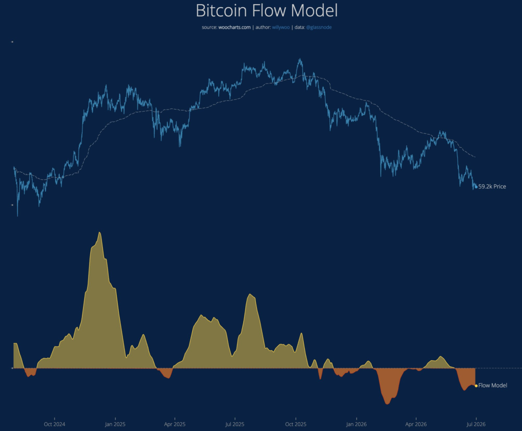 Gráfico que muestra el Bitcoin Flow Model y el precio de bitcoin.