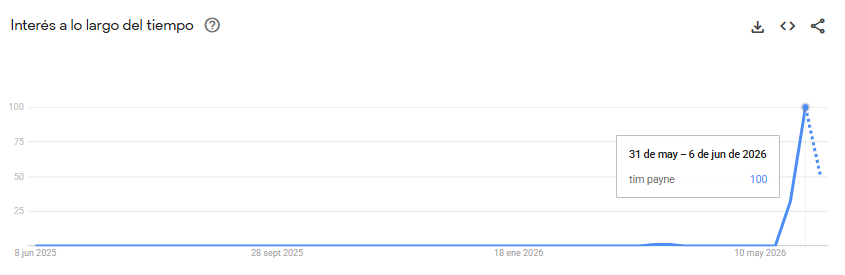 Searches for "Tim Payne" on Google during the last 12 months.