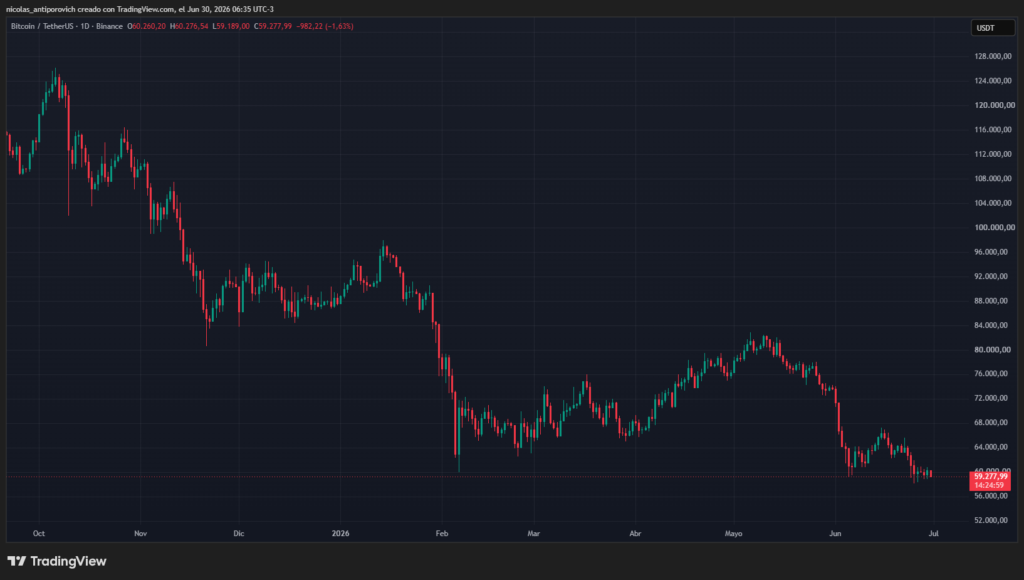 Precio de bitcoin desde que alcanzó el más reciente máximo histórico en octubre de 2025.