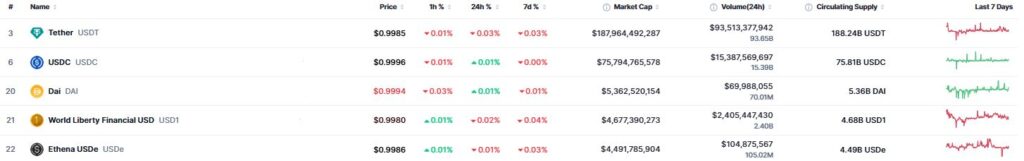 Listado que muestra las monedas estables más valiosas del mercado.
