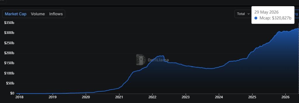 Blue line graph representing the market capitalization of stablecoins.