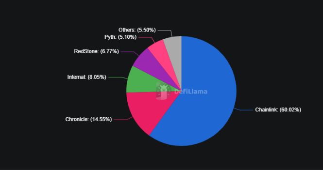 Gráfico de torta que muestra la participación de mercado de los principales proveedores de oráculos en DeFi.