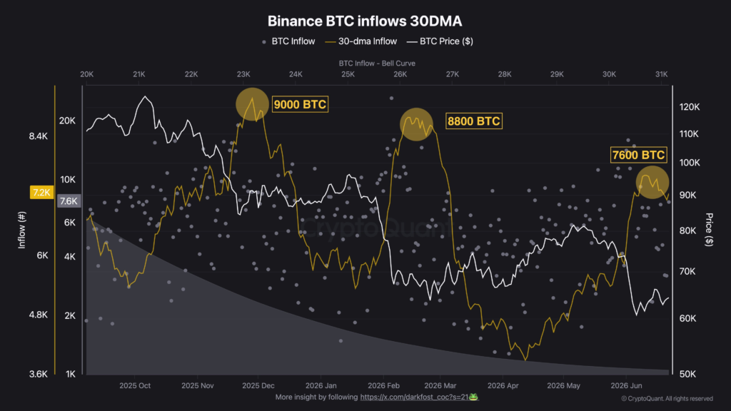 Flujos de bitcoin hacia Binance.