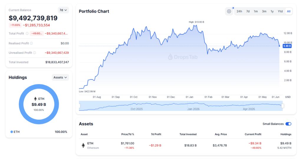 Datos sobre las tenencias de ETH por parte de Bitmine.