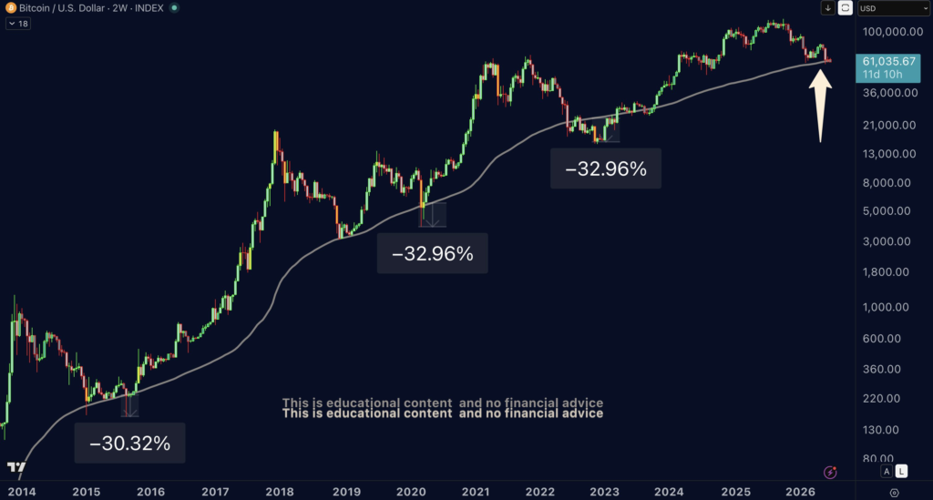 Gráfico del precio de bitcoin y media móvil de 200 semanas.