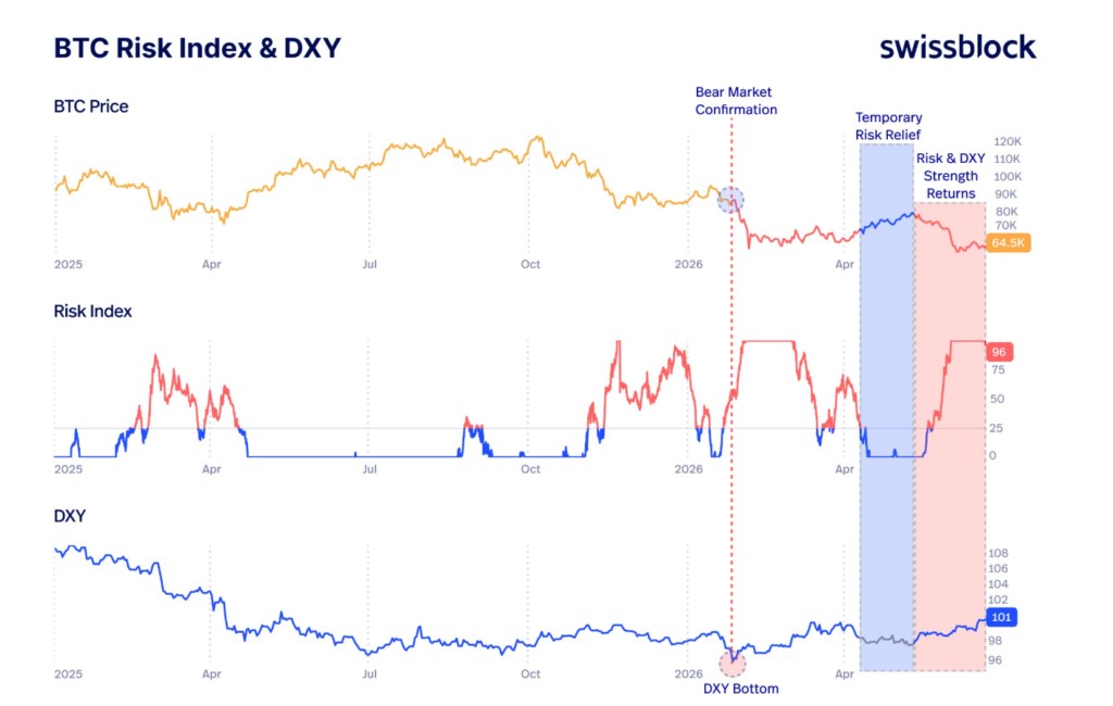 Gráficos del precio de bitcoin y del índice DXY.