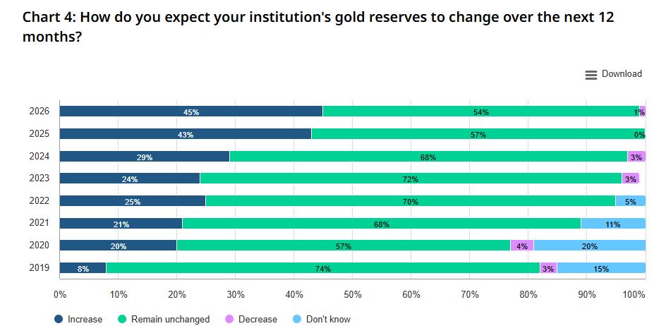 Tabla que muestra los resultados de una encuesta realizada por el Consejo Mundial del Oro.
