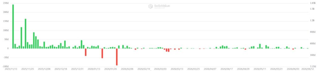 Gráfico que muestra entradas y salidas en los ETF de XRP.