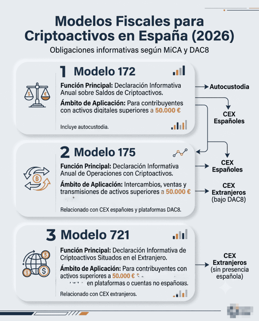 Una infografía vertical, de estilo corporativo-financiero, sobre los "Modelos Fiscales para Criptoactivos en España (2026)". El título superior está en azul marino y gris oscuro, con el subtítulo "Obligaciones informativas según MiCA y DAC8". Tres tarjetas o bloques horizontales (con números 1, 2, 3) comparan los modelos. El fondo es de un color gris claro.