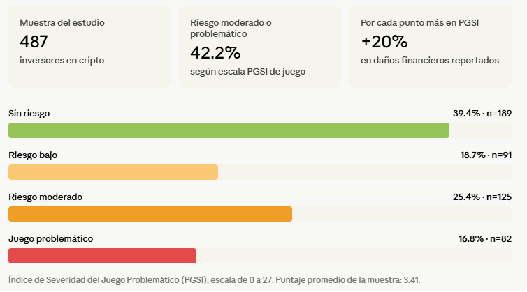 Resumen de los resultados del estudio sobre " consecuencias perjudiciales de la especulación con criptomonedas y los factores de riesgo asociados".