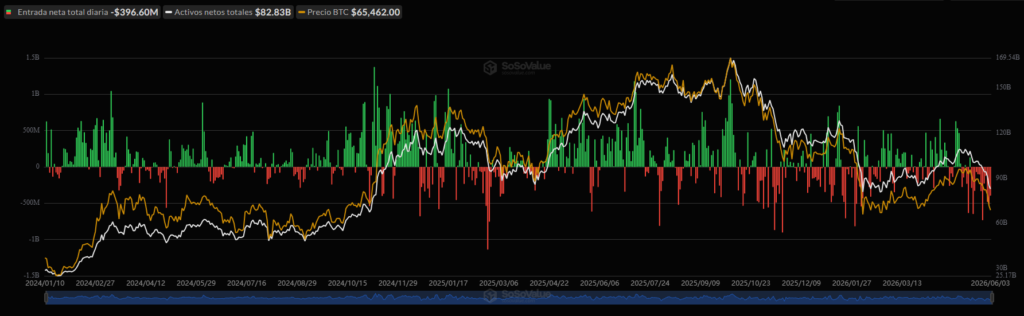 Chart showing capital flows to and from bitcoin ETFs since their launch.