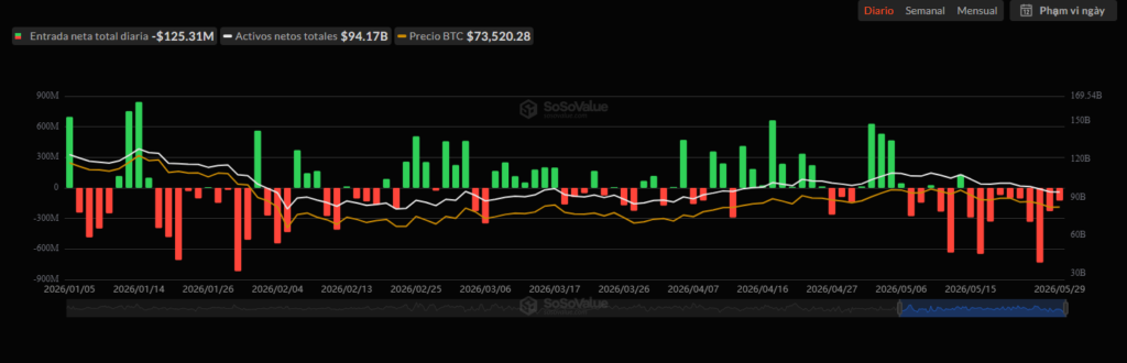 Gráfico con las entradas y salidas de dinero desde y hacia los ETF de bitcoin desde su lanzamiento.