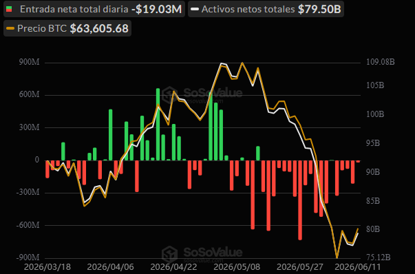 Entradas y salidas de dinero de los ETF de bitcoin en los últimos 3 meses.