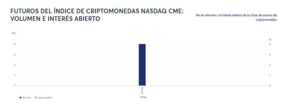 Bar chart showing volume and open interest for Nasdaq CME Crypto Index futures. Source: CME Group.