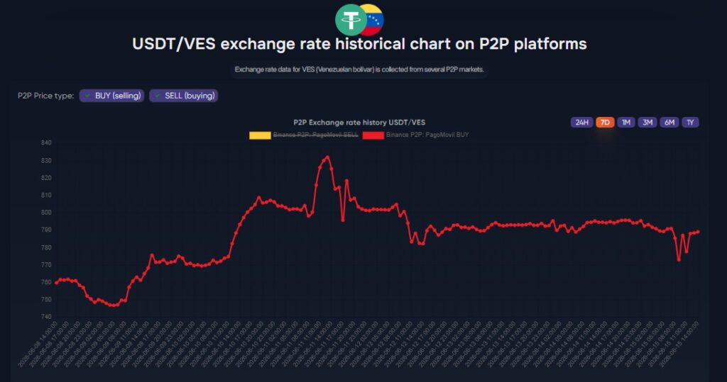 Gráfico de línea roja que representa el precio de compra de USDT en bolívares.
