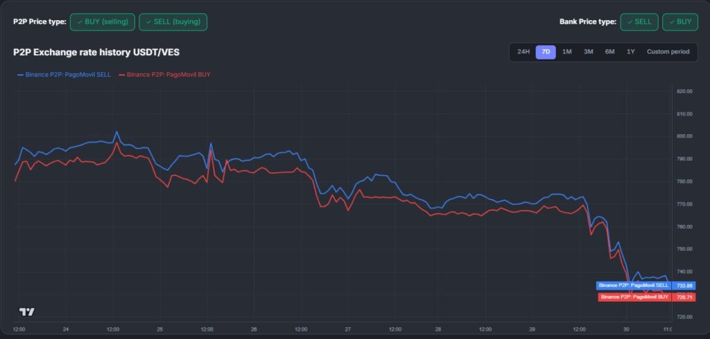 Gráfica de líneas azules y rojas que representan el precio de USDT en Venezuela.