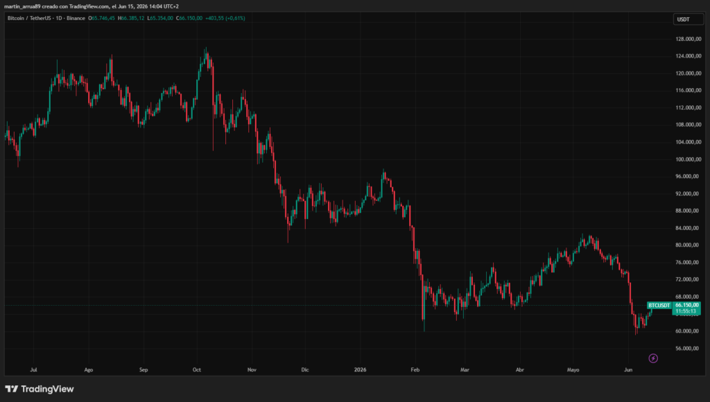 Chart showing the price of bitcoin in the last 12 months.