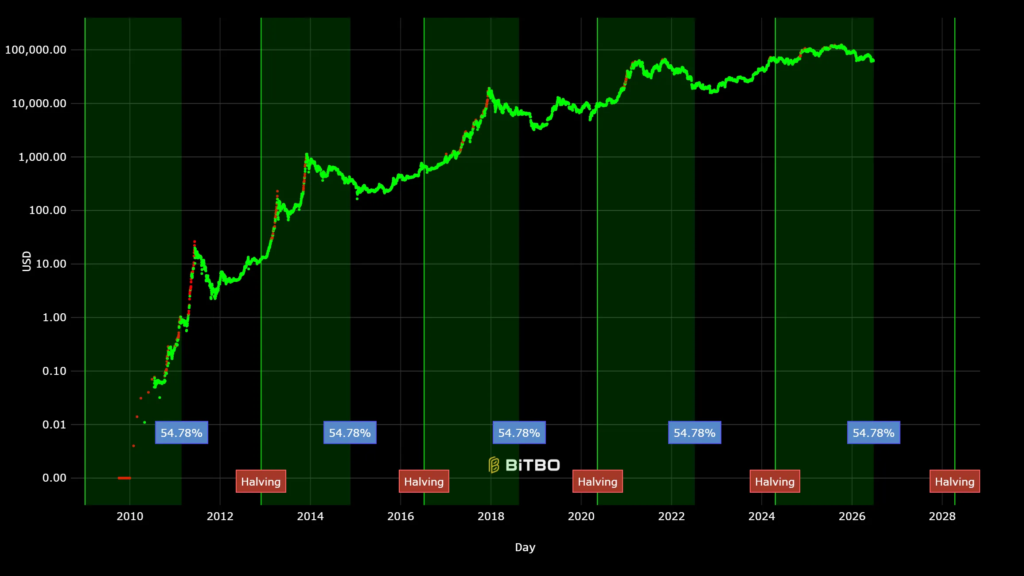 Gráfico de los halvings de bitcoin.