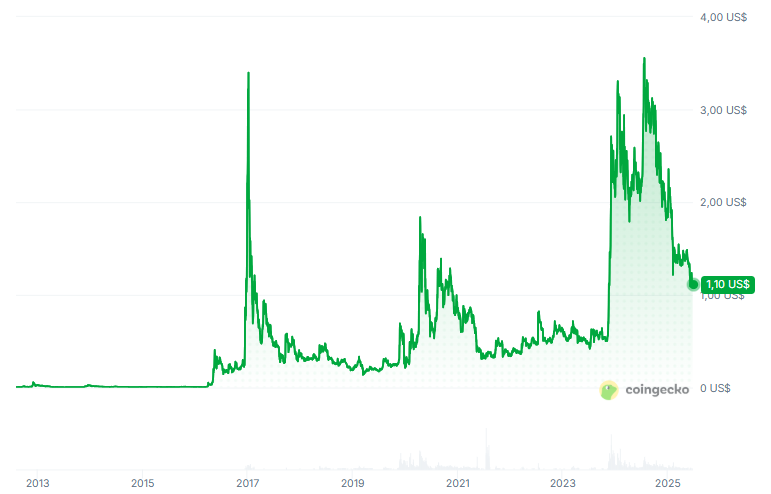 Gráfico histórico del precio de XRP.