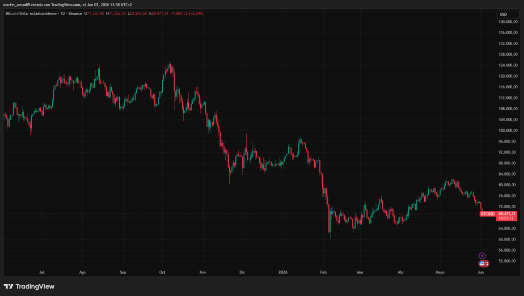 Chart showing the price of bitcoin in the last 12 months.