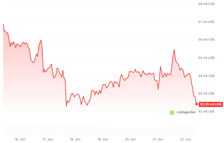 Gráfico del precio de bitcoin en los últimos 7 días.